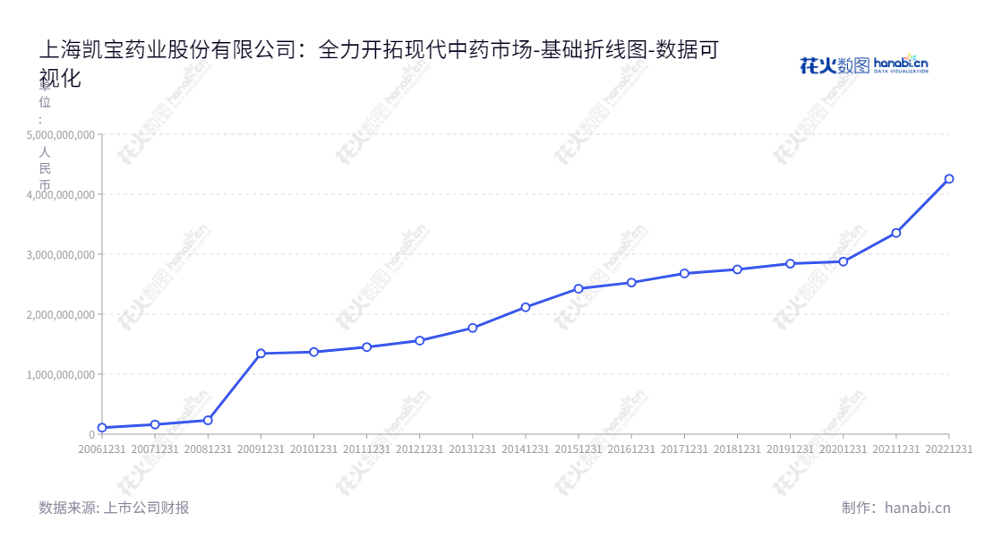 上海凯宝药业股份有限公司（Shanghai Kaibao Pharmaceutical Co., Ltd.）是一家位于上海市的独资公司，董事长穆竟伟，总经理王国明，主营药品生产及销售。凭借持续创新的现代中药研发技术，十余年间资产总计仅增长2亿多元。,"300039","上海凯宝","Kaibao Pharmaceutical","穆竟伟","王国明","国证2000","国证Ａ指","中小创新","数据可视化","上市公司财报","数据分析","基础折线图","花火数图","图表"