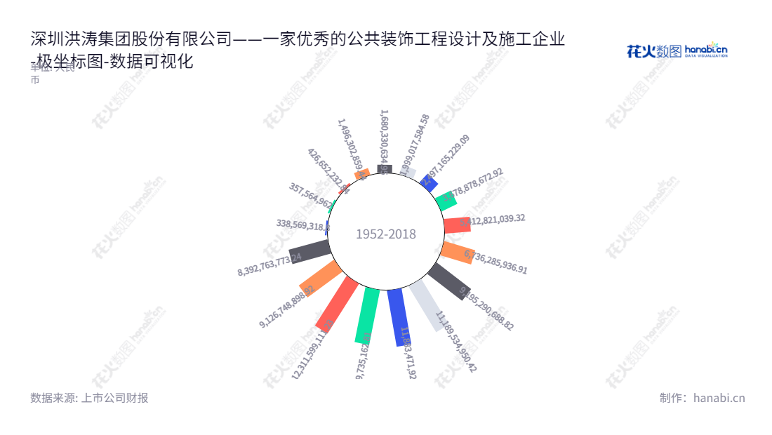 深圳洪涛集团股份有限公司(002325)是位于广东深圳市的专业装饰工程公司,主营酒店、剧院会场、写字楼、图书馆、医院、体育场馆等公共装饰工程设计及施工服务,拥有多年的资产运营经验,资产总计超过83亿。,"002325","洪涛股份","Hongtao Group","刘年新","刘望","国证A指","数据可视化","上市公司财报","数据分析","极坐标图","花火数图","图表"