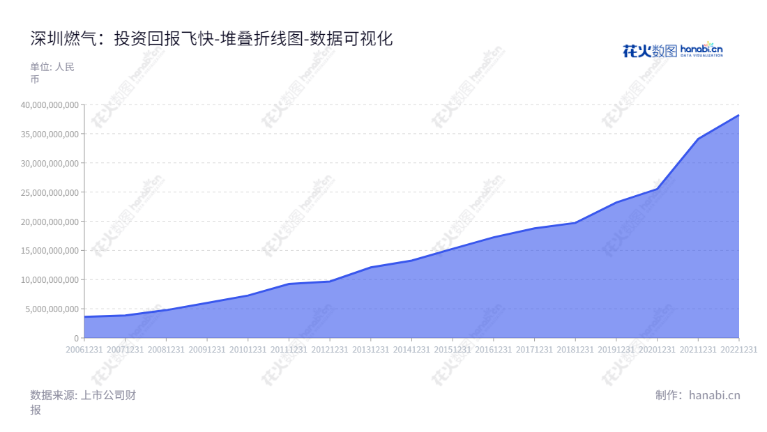 深圳市燃气集团股份有限公司(Shenzhen Gas Corporation Ltd.)是位于广东深圳市的一家从事管道燃气供应、液化石油气批发、瓶装液化石油气零售、燃气投资业务的上市公司。目前董事长为张小东,总经理为其他管理团队成员,网址为www.szgas.com.cn,资产总计报表的分布于2012-2022年。,"601139","深圳燃气","Shenzhen Gas","张小东","国证A指","巨潮小盘","上证380","中证500","数据可视化","上市公司财报","数据分析","堆叠折线图","花火数图","图表"