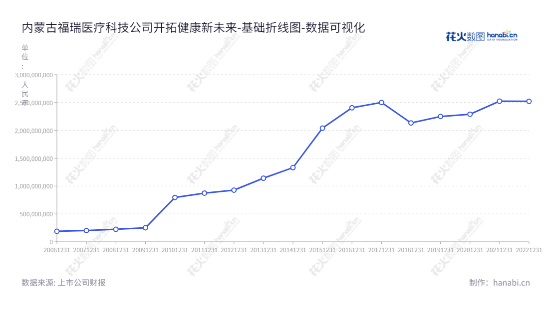 内蒙古福瑞医疗科技股份有限公司（Inner Mongolia Furui Medical Science Co., Ltd.）是一家致力于为肝病患者提供肝纤维化诊断治疗产品和服务的公司，位于乌兰察布市，由王冠一先生担任董事长及总经理，股票代码为300049。,"300049","福瑞股份","Free Pharmaceutical","王冠一","王冠一","国证2000","国证Ａ指","数据可视化","上市公司财报","数据分析","基础折线图","花火数图","图表"