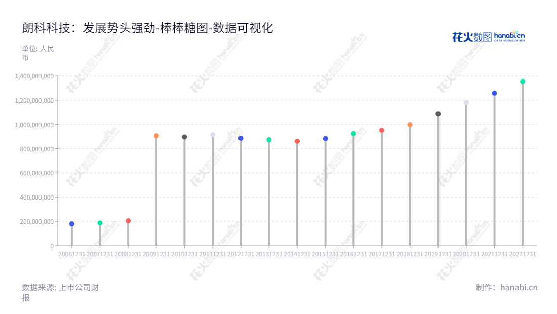 深圳市朗科科技股份有限公司是一家专门从事闪存盘、移动硬盘、固态硬盘和存储卡研发、生产和销售，并开发相关专利的高新科技企业。作为同行业中的领先企业，朗科科技拥有庞大的资产规模和完善的管理体系，并始终坚持以客户为中心，提供优质产品和服务。,"300042","朗科科技","NETAC Technology","周福池","国证Ａ指","数据可视化","上市公司财报","数据分析","棒棒糖图","花火数图","图表"