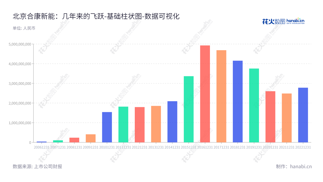 Description： 北京合康新能科技股份有限公司（300048）主营全系列变频器和电动车配件的研发、生产和销售，董事长陆剑峰、总经理宁裕，2012至2022年资产总计总计从179.554亿至2778.016亿元，期内增速最高达54.269％。,"300048","合康新能","Hiconics Eco-energy","陆剑峰","宁裕","国证2000","国证Ａ指","数据可视化","上市公司财报","数据分析","基础柱状图","花火数图","图表"