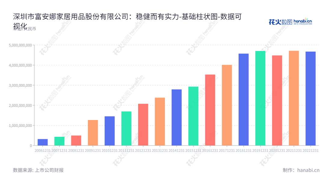 深圳富安娜家居用品股份有限公司是一家位于广东省深圳市的高档床上用品及家居生活类产品的研发、设计、生产及销售企业，董事长林国芳，总经理为林国芳，资产总计持续增长，网址为www.fuanna.com。,"002327","富安娜","Fuanna","林国芳","林国芳","国证2000","国证Ａ指","深市精选","数据可视化","上市公司财报","数据分析","基础柱状图","花火数图","图表"
