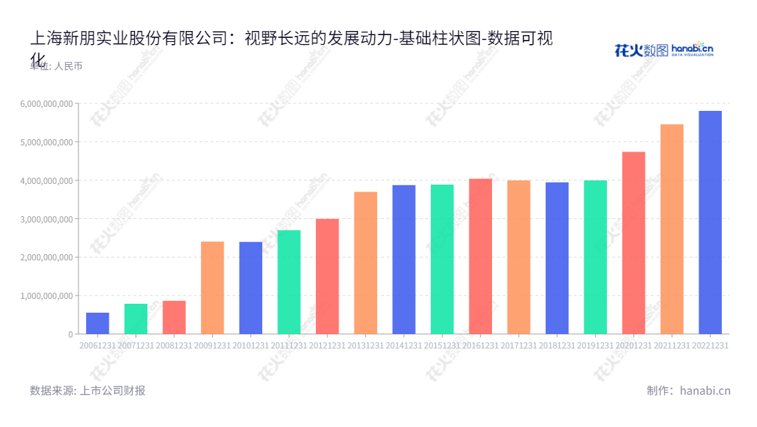 上海新朋实业股份有限公司(Shanghai Xinpeng Industry Co., Ltd.)是一家汽车零部件、金属及通信部件的研发和生产企业,董事长宋琳,总经理郑伟强,拥有5801952679.83元的资产总计。,"002328","新朋股份","Xinpeng Industry","宋琳","郑伟强","国证2000","国证A指","数据可视化","上市公司财报","数据分析","基础柱状图","花火数图","图表"