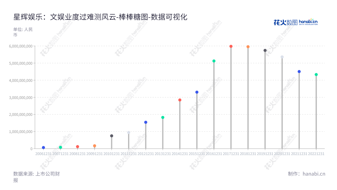 星辉互动娱乐股份有限公司（Rastar Group）是一家位于广东汕头市的游戏、玩具以及足球俱乐部业务公司，董事长为陈创煌，总经理为卢醉兰，拥有资产总计达43.29亿元。,"300043","星辉娱乐","Rastar","陈创煌","卢醉兰","国证2000","国证Ａ指","数据可视化","上市公司财报","数据分析","棒棒糖图","花火数图","图表"