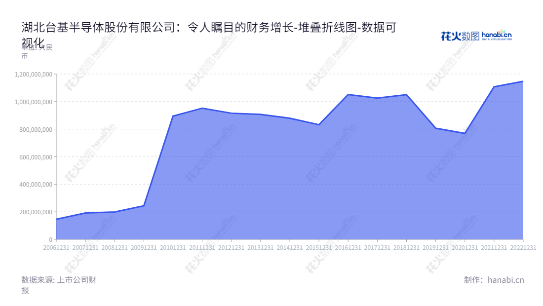 湖北台基半导体股份有限公司（Tech Semiconductors Co., Ltd.），是一家位于湖北襄阳市，以生产大功率半导体器件销售为主要业务的公司，董事长为邢雁，总经理为邢雁，伴随着报表日期资产总计的不断增长，业务飞快发展。,"300046","台基股份","Tech Semiconductors","邢雁","邢雁","国证2000","国证Ａ指","数据可视化","上市公司财报","数据分析","堆叠折线图","花火数图","图表"