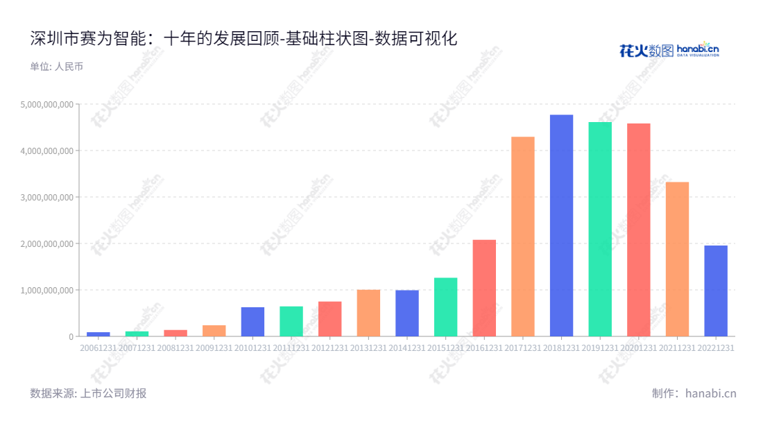 深圳赛为智能股份有限公司（300044）专注于人工智能、大数据、智慧城市、文化教育产品服务，在深圳市拥有丰富的资产总计，董事长周起如、总经理周起如，在市场上提供高质量的人工智能、大数据、智慧城市和文化教育服务。,"300044","赛为智能","Sunwin","周起如","周起如","国证Ａ指","数据可视化","上市公司财报","数据分析","基础柱状图","花火数图","图表"