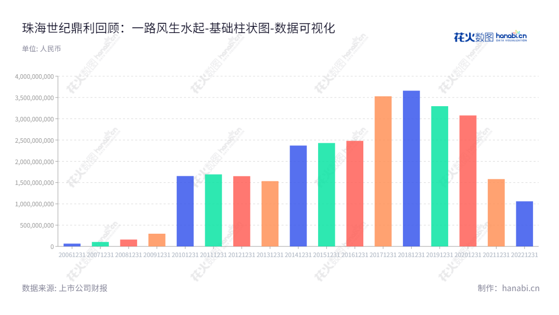世纪鼎利（300050）是一家主营通信及物联网、职业教育业务的企业，位于广东珠海市，以持续发展，不断扩展业务范围及形态，并引领企业进入更高发展阶段为使命。,"300050","世纪鼎利","Dingli Communications","李涛","许泽权","国证Ａ指","数据可视化","上市公司财报","数据分析","基础柱状图","花火数图","图表"