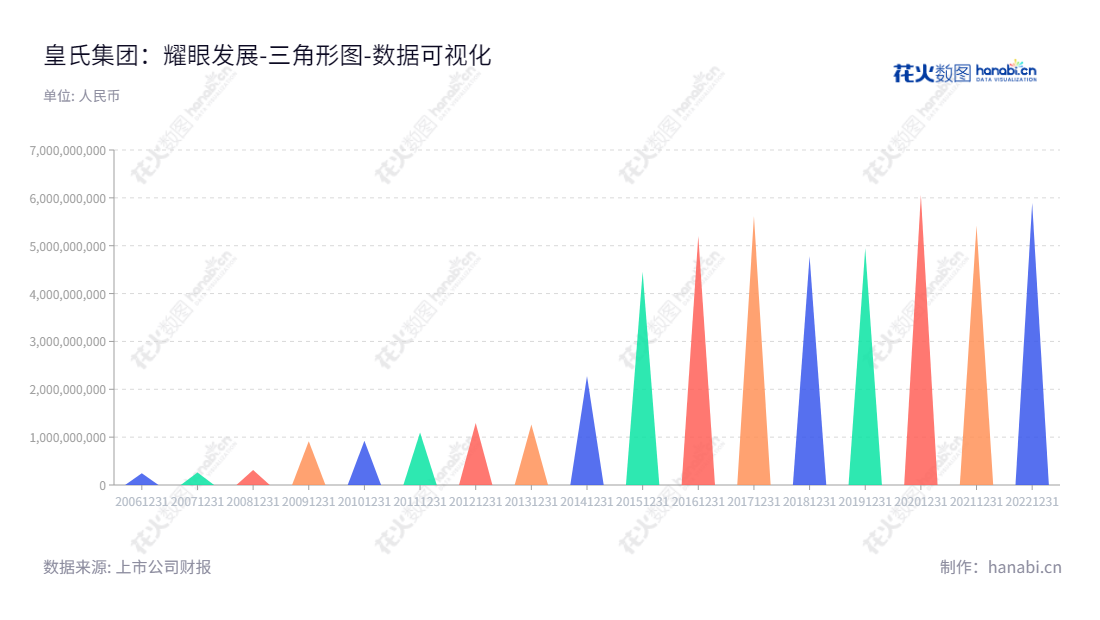 皇氏集团(002329)是一家中国广西南宁的乳业、信息业务及影视剧制作发行的上市公司,董事长黄嘉棣,总经理黄嘉棣,历史资产总计均增加,一直保持良好的发展势头。,"002329","皇氏集团","Royal Group","黄嘉棣","黄嘉棣","国证2000","国证A指","数据可视化","上市公司财报","数据分析","三角形图","花火数图","图表"