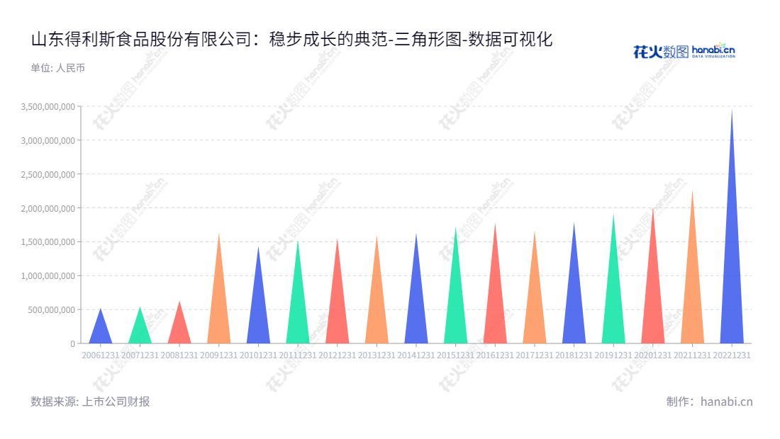 山东得利斯食品股份有限公司是一家位于山东潍坊市的专业从事食品、饮料、调味料及其他食品生产销售的综合性企业,董事长为郑思敏,总经理为于瑞波,其资产总计一直递增,长期服务于客户提供优质产品。,"002330","得利斯","Delisi","郑思敏","于瑞波","国证2000","国证A指","数据可视化","上市公司财报","数据分析","三角形图","花火数图","图表"