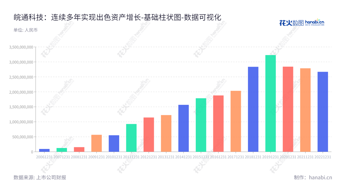 安徽皖通科技股份有限公司(Anhui Wantong Technology Co., Ltd.)是一家位于安徽合肥市的信息技术服务提供商,他们专门从事软件和信息技术服务,资产总计从2013年的1226046484.96元逐年增长,至2022年达到2668658006.10元。,"002331","皖通科技","Wantong Technology","陈翔炜","孟宪明","国证A指","数据可视化","上市公司财报","数据分析","基础柱状图","花火数图","图表"