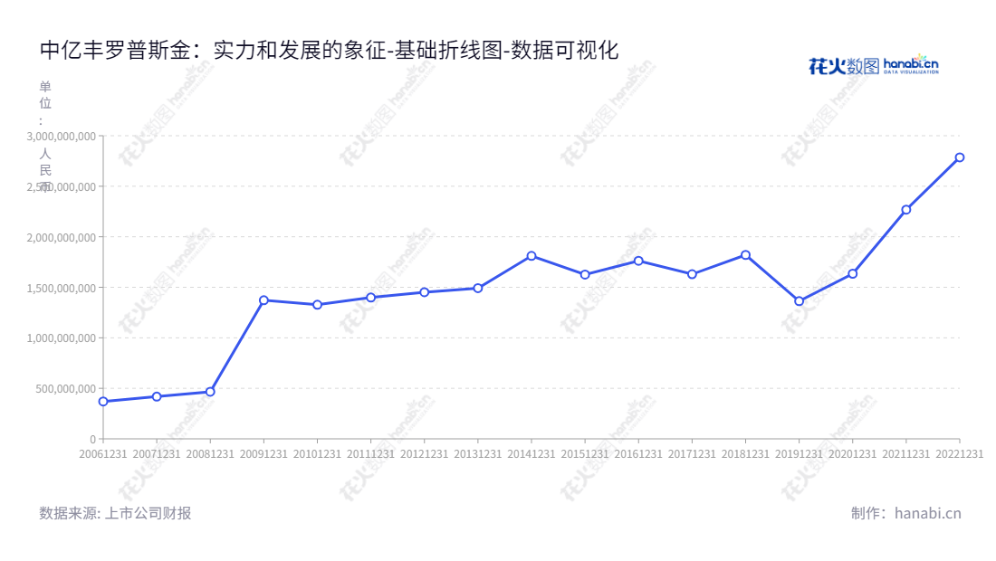 中亿丰罗普斯金材料科技股份有限公司(ZYF Lopsking Material Technology Co., Ltd.)是一家江苏苏州市的跨国企业,主要经营铝合金铸棒、铝合金挤压型材(包括建筑铝型材、工业铝型材)的研发、生产和销售。,"002333","罗普斯金","Lopsking","宫长义","宫长义","国证A指","数据可视化","上市公司财报","数据分析","基础折线图","花火数图","图表"