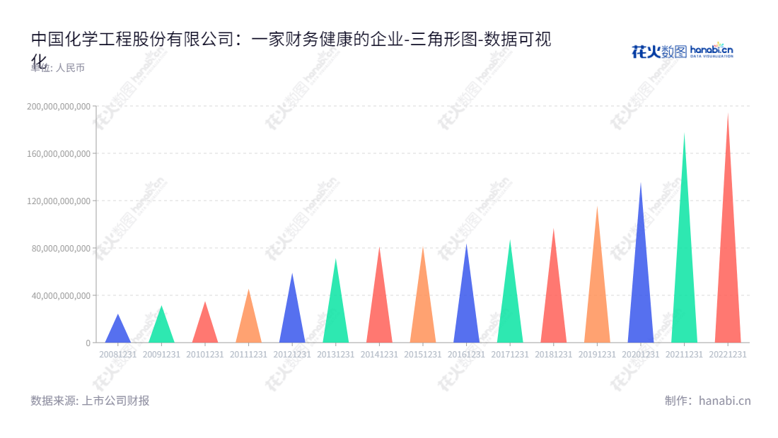 中国化学工程股份有限公司（China National Chemical Engineering Co., Ltd.）是一家总部位于北京市的公司，主营业务是工程承包、勘察、设计和服务，董事长为戴和根，总经理为文岗，资产总计1984亿元。,"601117","中国化学","China National Chemical","戴和根","文岗","国证Ａ指","沪深300","巨潮中盘","上证180","中证央企","数据可视化","上市公司财报","数据分析","三角形图","花火数图","图表"