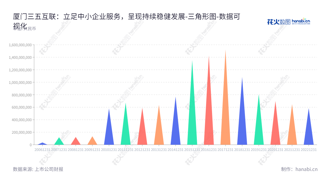 厦门三五互联(300051)是一家致力于为中小企业客户提供企业邮箱、电子商务网站建设、网络域名、办公自动化系统（OA）及客户关系管理系统（CRM）等软件产品及服务的SaaS服务型企业。资产总计从 20121231年的592亿元逐年增加，至20221231年已达585亿元。,"300051","三五互联","35.Com","黄明良","杨苹","国证Ａ指","数据可视化","上市公司财报","数据分析","三角形图","花火数图","图表"