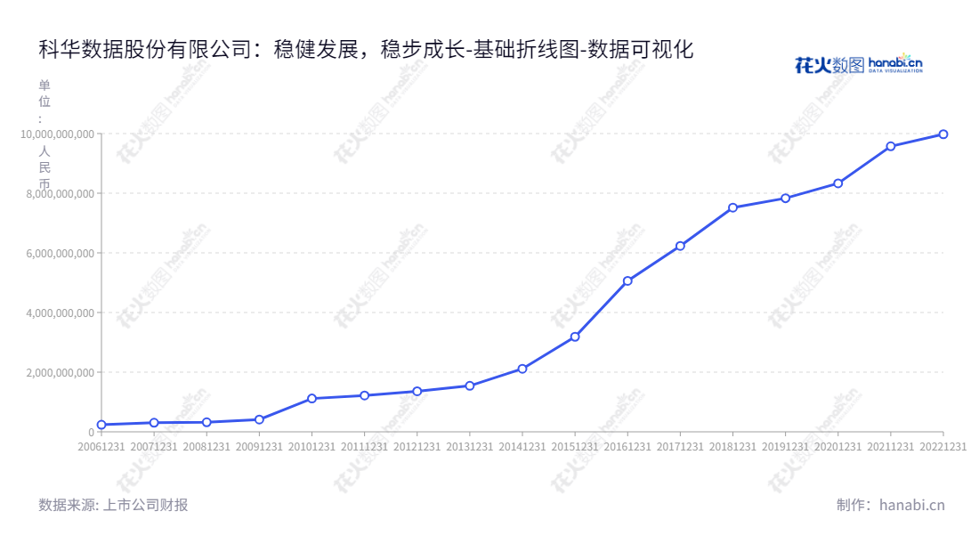 科华数据是一家福建厦门市的云计算、高端电源及新能源行业的领军企业,其资产总计从2012年的135.996亿元持续增长至2022年的997.776亿元。,"002335","科华数据","Kehua Data","陈成辉","陈四雄","国证2000","国证A指","深市精选","中小300","中小创新","数据可视化","上市公司财报","数据分析","基础折线图","花火数图","图表"