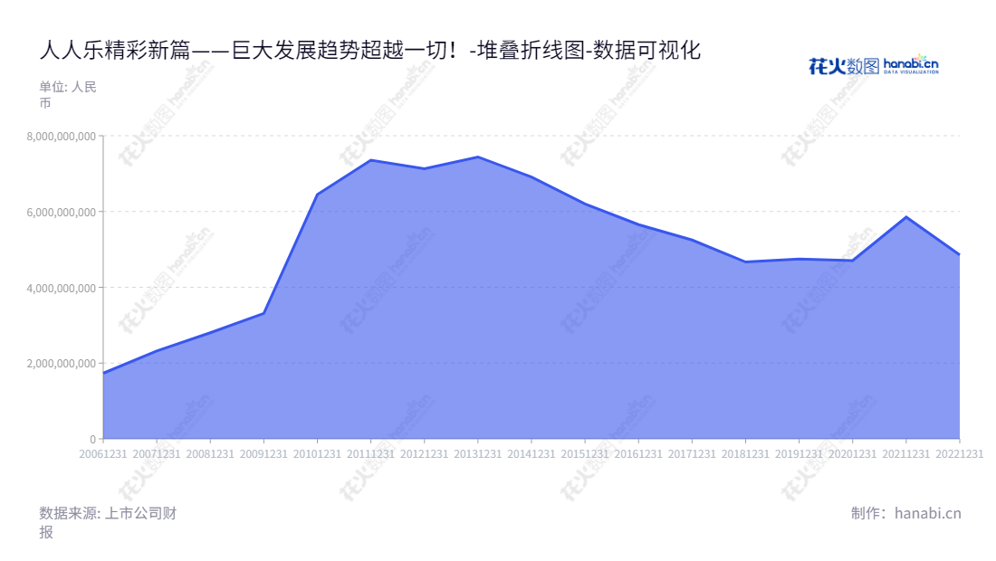 人人乐(002336)是一家位于广东深圳市的连锁大卖场、综合超市及百货零售商,由何浩先生担任董事长,致力于为顾客提供更优惠的购物体验。,"002336","人人乐","Renrenle","何浩","国证A指","数据可视化","上市公司财报","数据分析","堆叠折线图","花火数图","图表"