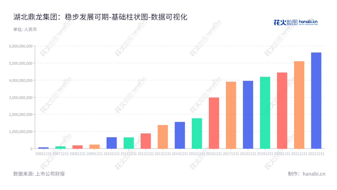 湖北鼎龙控股股份有限公司（300054）是一家主营打印复印通用耗材业务和光电半导体工艺材料业务的股份制企业，董事长朱双全，总经理朱顺全，位于湖北武汉市。,"300054","鼎龙股份","Dinglong","朱双全","朱顺全","创业板指","创业新兴","国证Ａ指","巨潮小盘","深成指R","深证成指","数据可视化","上市公司财报","数据分析","基础柱状图","花火数图","图表"
