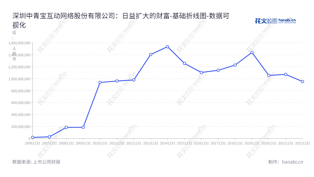 深圳中青宝互动网络股份有限公司（Shenzhen ZQgame Co.，Ltd.），成立于1999年，主营游戏、云服务和科技文旅业务。公司资产总计不断增长，为2012年的979059541.31增至2022年的952418633.61。,"300052","中青宝","Zhongqingbao","李逸伦","李逸伦","国证2000","国证Ａ指","数据可视化","上市公司财报","数据分析","基础折线图","花火数图","图表"