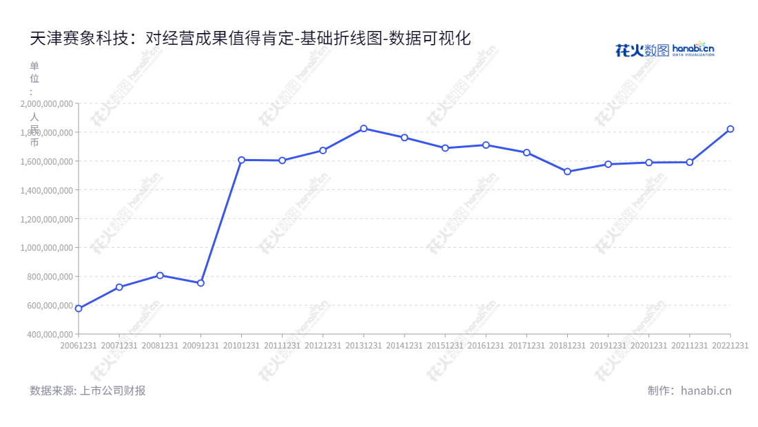 天津赛象科技股份有限公司:一家总部位于天津的轮胎检测设备制造商。主要生产子午线轮胎生产成套装备和检测设备,有近10年的资产管理经验。,"002337","赛象科技","Saixiang Technology","张晓辰","张晓辰","国证A指","数据可视化","上市公司财报","数据分析","基础折线图","花火数图","图表"