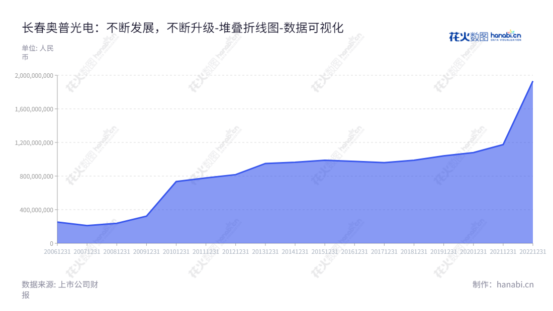 长春奥普光电技术股份有限公司(002338)致力于光电测控仪器设备及光学材料的研发、生产与销售,位于吉林长春市,董事长孙守红,总经理高劲松。,"002338","奥普光电","Up Optotech","孙守红","高劲松","国证2000","国证A指","数据可视化","上市公司财报","数据分析","堆叠折线图","花火数图","图表"