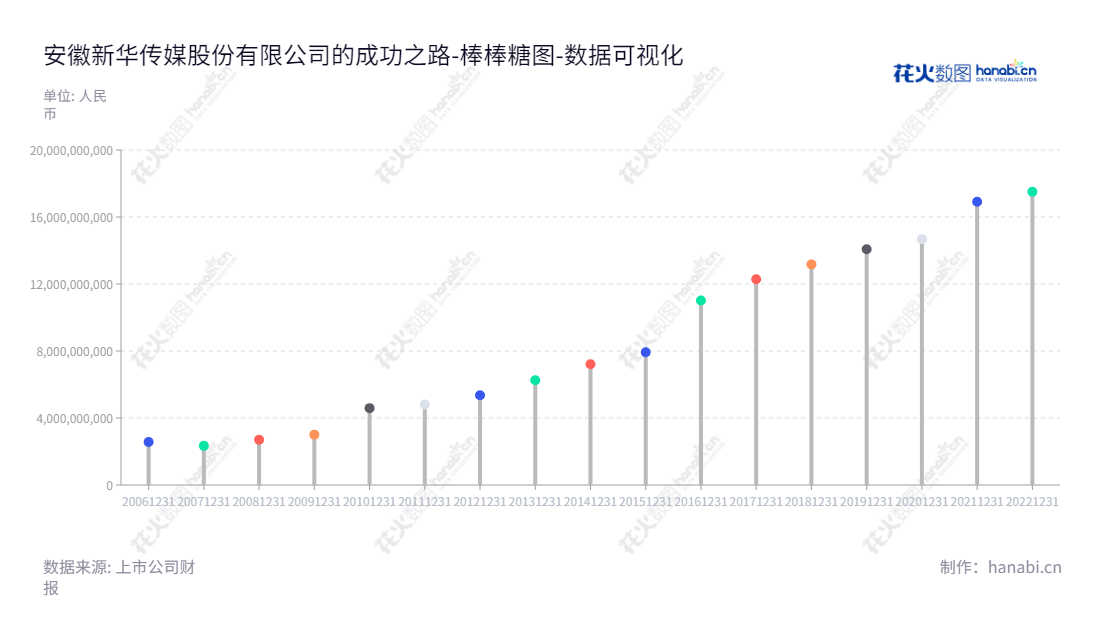 安徽新华传媒股份有限公司是位于安徽合肥市的文化消费、教育服务、现代物流及其他文化业务的公司,由张克文担任总经理,其网站为 www.wxm.com,它已连续多年保持资产总计增长。,"601801","皖新传媒","Xinhua Media","张克文","国证2000","国证A指","数据可视化","上市公司财报","数据分析","棒棒糖图","花火数图","图表"
