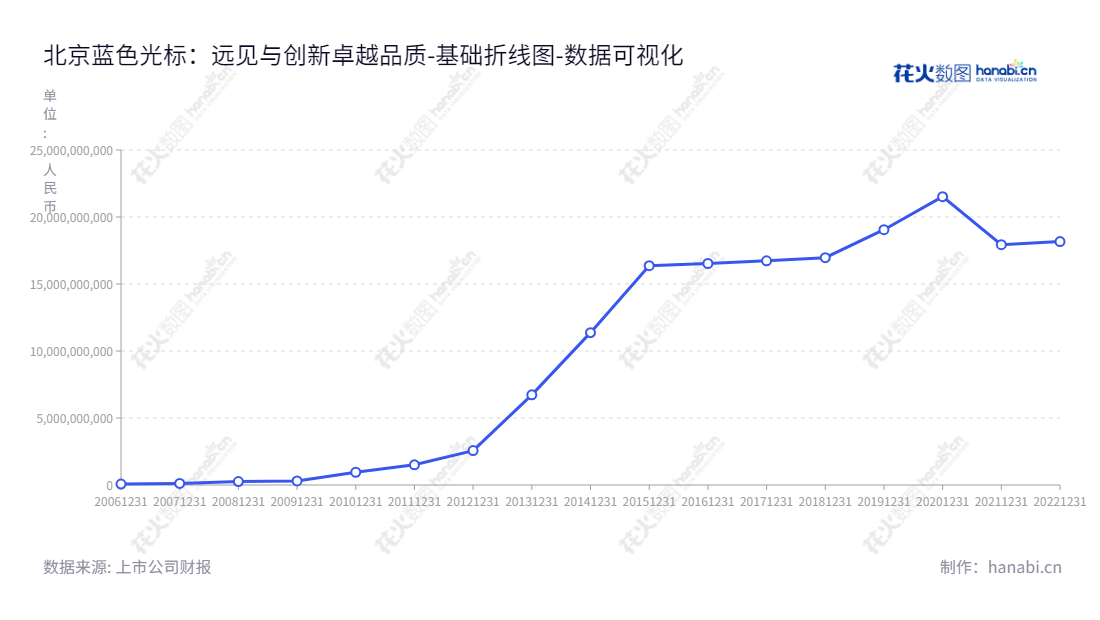 北京蓝色光标数据科技股份有限公司是一家国际营销服务、数字广告和国际业务专业服务提供商，其年资产总计稳步自2012年至今上涨，截至2022年最新数据为18169413733.58。,"300058","蓝色光标","Bluefocus","赵文权","潘安民","创业新兴","国证Ａ指","巨潮小盘","深成指R","深证成指","深证责任","中证500","数据可视化","上市公司财报","数据分析","基础折线图","花火数图","图表"