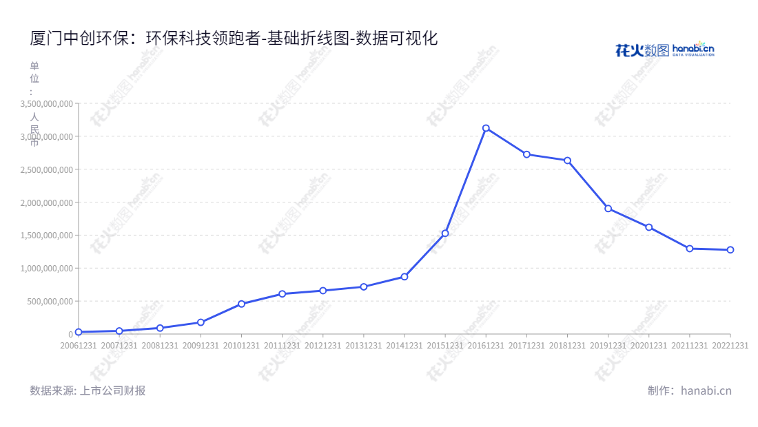 厦门中创环保（300056）是一家福建厦门市的环保行业公司，由张红亮担任董事长，商晔担任总经理，主营业务为袋式除尘器核心部件高性能高温滤料的研发、生产和销售，烟气脱硝核心部件业务的研发、生产和销售以及环保行业烟气综合治理相关BOT、BT业务；清洁能源投资运营与散物料输储系统的研发、生产和销售以及大供应链贸易金融平台的搭建。,"300056","中创环保","Zhongchuang","张红亮","商晔","国证Ａ指","数据可视化","上市公司财报","数据分析","基础折线图","花火数图","图表"