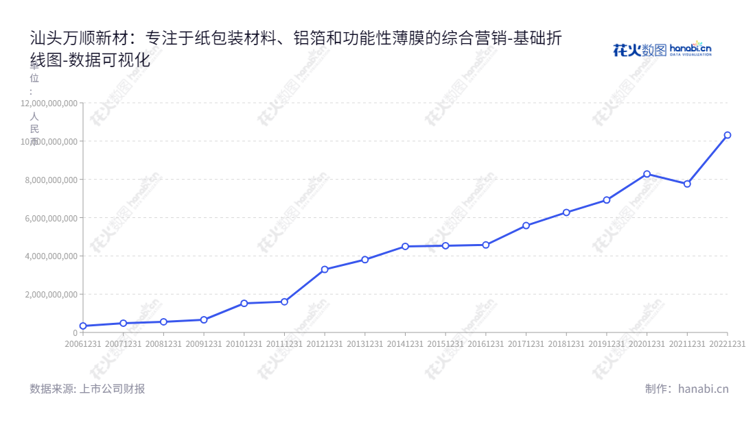 汕头万顺新材集团股份有限公司（Shantou Wanshun New Material Group Co., Ltd.）是一家主营纸包装材料、铝箔和功能性薄膜的上市公司，位于广东汕头市，董事长杜成城，总经理杜成城。,"300057","万顺新材","Wanshun New Material","杜成城","杜成城","国证2000","国证Ａ指","数据可视化","上市公司财报","数据分析","基础折线图","花火数图","图表"