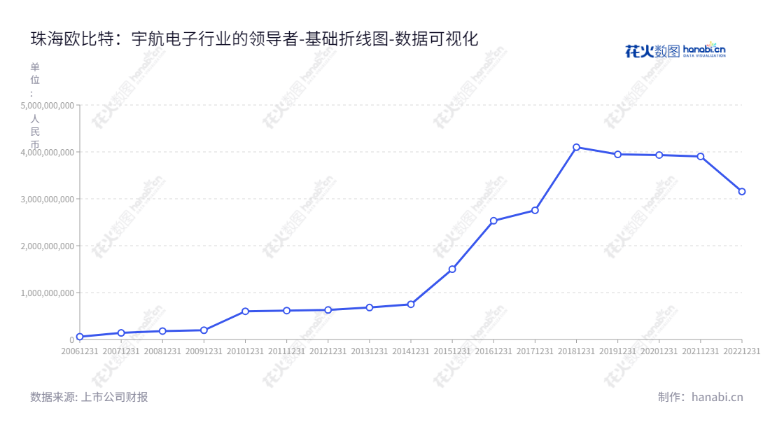 珠海欧比特(300053),宇航电子、卫星星座及大数据、人工智能业务的国营科技公司,拥有十年以上资产总计报表。,"300053","欧比特","Orbita","颜军","颜志宇","国证A指","中小创新","数据可视化","上市公司财报","数据分析","基础折线图","花火数图","图表"