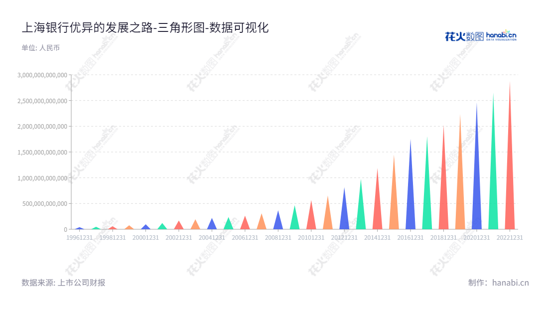 上海银行,总部位于上海。主营业务为商业银行业务,致力于提供优质服务为客户建立良好关系。资产总计从2012年到2022年呈现出大幅度增长趋势,旗下资产数额超过2.8亿元。,"601229","上海银行","Bank of Shanghai","金煜","朱健","ESG 40","国证A指","沪深300","巨潮大盘","上证380","责任指数","中证红利","数据可视化","上市公司财报","数据分析","三角形图","花火数图","图表"
