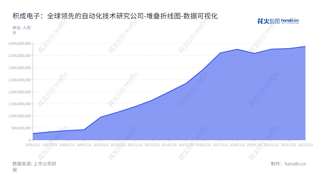 积成电子股份有限公司(002339)专注于开发、生产和系统集成电网自动化设备、配用电自动化和发电厂自动化产品,拥有近十亿资产。,"002339","积成电子","Integrated Electronic","王良","严中华","国证2000","国证A指","数据可视化","上市公司财报","数据分析","堆叠折线图","花火数图","图表"