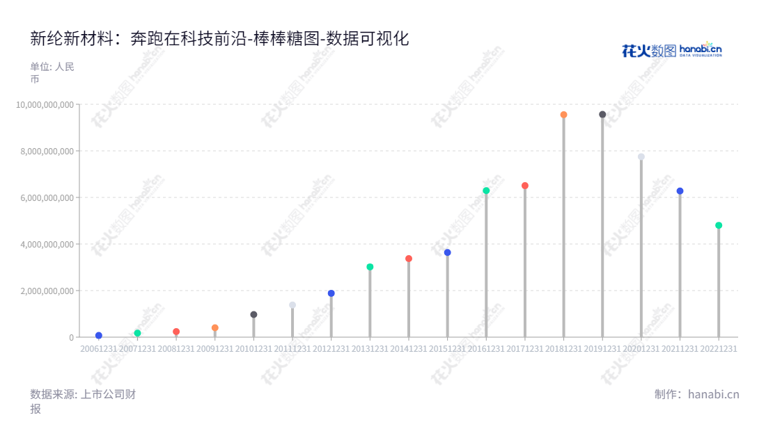 新纶新材料股份有限公司(Xinlun New Materials Co., Ltd.)是位于深圳市的一家以功能材料,洁净室工程、超净产品、及智能模塑业务为主营的上市公司,董事长廖垚,总经理廖垚。,"002341","新纶新材","XINLUN","廖垚","廖垚","国证A指","数据可视化","上市公司财报","数据分析","棒棒糖图","花火数图","图表"
