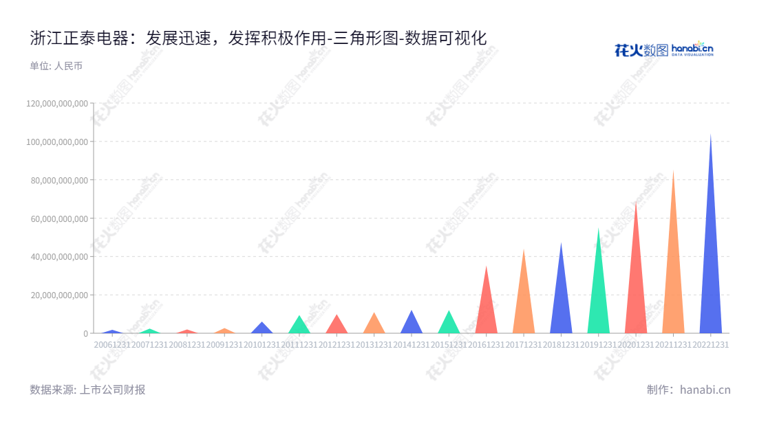 浙江正泰电器股份有限公司(Zhejiang Chint Electrics Co., Ltd)依托于优质的电子电器、仪器仪表、低压电器、建筑电器及太阳能电池等产品,提供EPC工程总包、电站开发、建设、运营及运维服务,为全球客户提供全面的电器解决方案。,"601877","正泰电器","Chint Electrics","南存辉","张智寰","ESG 300","国证A指","国证环保","沪深300","巨潮大盘","上证180","责任指数","中证新兴","数据可视化","上市公司财报","数据分析","三角形图","花火数图","图表"