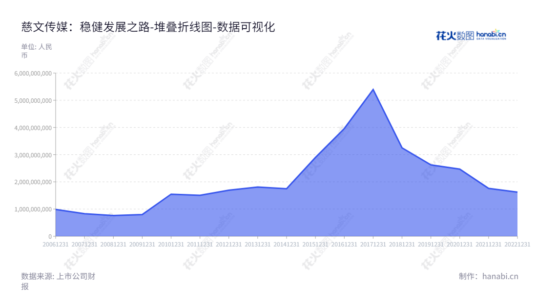慈文传媒是位于江西南昌的股份有限公司,主要业务涉及影视剧的投资、制作、发行及衍生业务以及艺人经纪业务。慈文传媒自2012年呈现可观资产总计增长趋势。,"002343","慈文传媒","Ciwen","花玉萍","赵建新","国证A指","数据可视化","上市公司财报","数据分析","堆叠折线图","花火数图","图表"