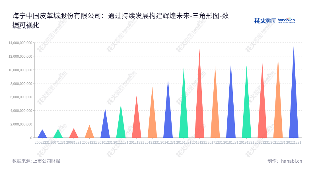 海宁中国皮革城股份有限公司(Haining China Leather Market Co., Ltd.),位于浙江嘉兴,是一家专业从事皮革市场开发、租赁和服务的公司。截至2022年12月31日,公司资产总计13.80亿元。,"002344","海宁皮城","Leather Market","张月明","张月明","国证2000","国证A指","数据可视化","上市公司财报","数据分析","三角形图","花火数图","图表"