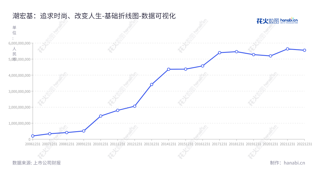 广东潮宏基实业股份有限公司(CHJ Industry Co., Ltd.)是一家中高端时尚消费品品牌经营管理公司,总部位于广东汕头市,致力于设计、研发、生产和销售中高端时尚消费品品牌。,"002345","潮宏基","CHJ","廖创宾","廖创宾","国证2000","国证A指","数据可视化","上市公司财报","数据分析","基础折线图","花火数图","图表"