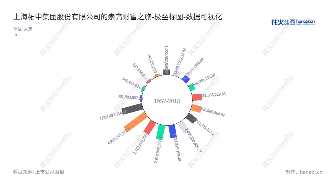 上海柘中集团股份有限公司（002346）是一家以成套开关设备的生产和销售及投资业务为主的国营集团公司，位于上海市，在2012-2022年间资产总计有大幅增长。,"002346","柘中股份","Zhezhong","蒋陆峰","蒋陆峰","国证2000","国证Ａ指","深市精选","数据可视化","上市公司财报","数据分析","极坐标图","花火数图","图表"