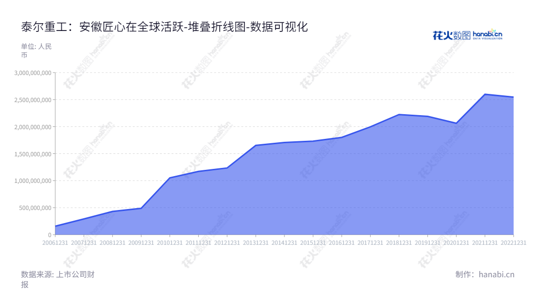 description = 「泰尔重工股份有限公司是一家安徽马鞍山市的冶金成套设备、核心设备、核心备件、表面技术、再制造、总包服务等六大系列产品的研发、生产、销售与服务公司。」,"002347","泰尔股份","Taier Heavy Industry","邰紫鹏","邰紫鹏","国证Ａ指","数据可视化","上市公司财报","数据分析","堆叠折线图","花火数图","图表"