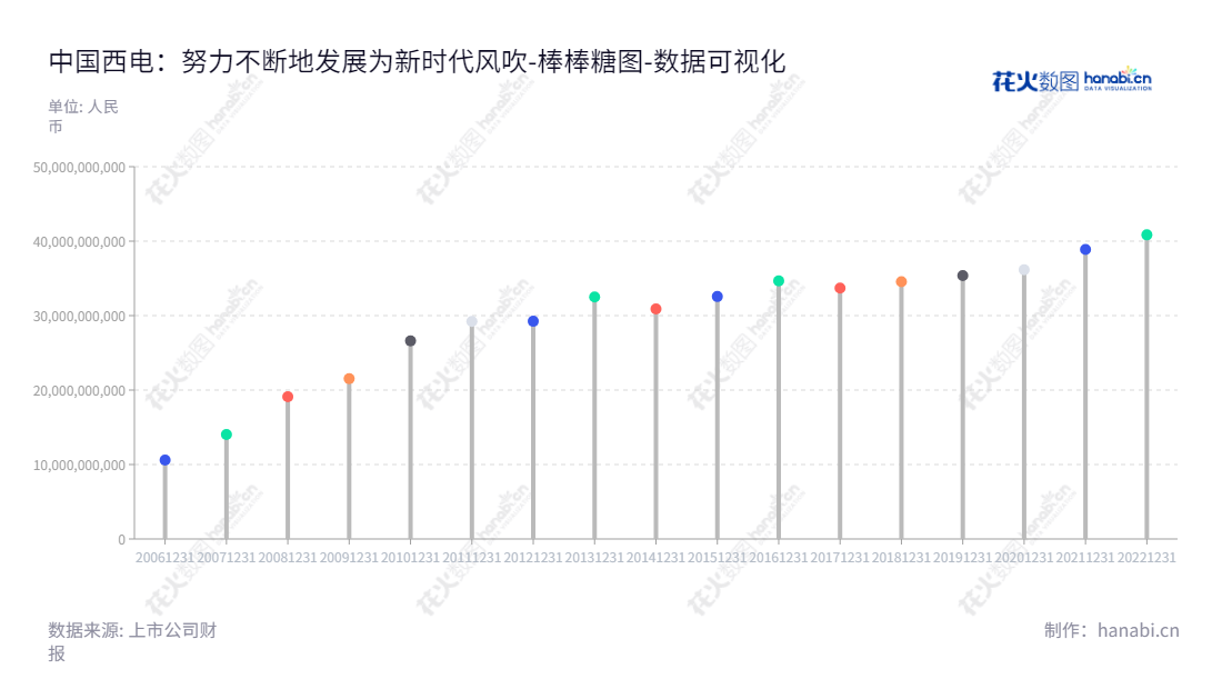 中国西电(601179)是一家位于陕西西安的专业电气设备制造企业,主营业务涵盖高压、超高压及特高压交直流输配电设备的研发、设计、制造、销售、检测、相关设备成套、技术研究、服务与工程承包。,"601179","中国西电","XD Electric","丁小林","赵启","国证A指","巨潮小盘","中证500","中证央企","数据可视化","上市公司财报","数据分析","棒棒糖图","花火数图","图表"