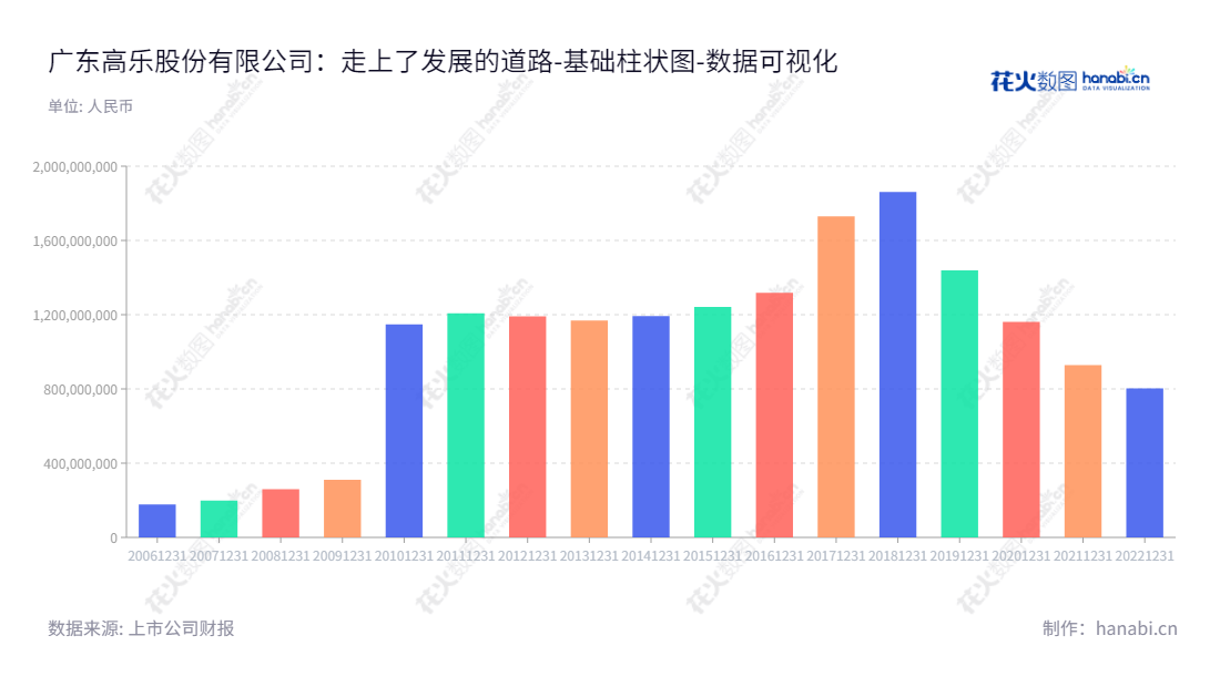 广东高乐股份有限公司(Goldlok Holdings (Guangdong) Co., Ltd.)是一家主营玩具和互联网教育业务的公司,位于广东揭阳市,董事长杨旭恩,总经理也是杨旭恩。我们可为你提供全方位玩具以及信息技术服务,助力你轻松实现教育目标。,"002348","高乐股份","Goldlok","杨旭恩","杨旭恩","国证A指","数据可视化","上市公司财报","数据分析","基础柱状图","花火数图","图表"