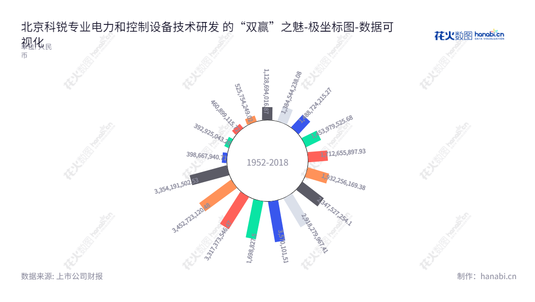 "北京科锐(002350)是一家位于北京市的配电及控制设备研发、生产和销售企业,为客户提供12kV配电解决方案,具备多项专利技术,拥有强大的生产实力及从业经验。","002350","北京科锐","Creative","付小东","朱明","国证A指","数据可视化","上市公司财报","数据分析","极坐标图","花火数图","图表"