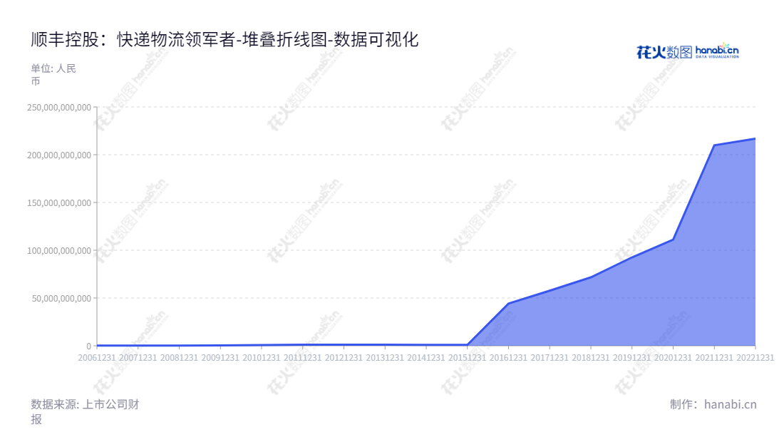 Description:顺丰控股(002352)是深圳市的一家快递物流公司,由王卫担任董事长和总经理,主要业务为快递服务,资产总计从2013年的1038085099.61元到2022年的216842707000.00元不断攀升。,"002352","顺丰控股","SF Holding","王卫","王卫","ESG 300","分析师指数","国证A50","国证A指","沪深300","巨潮100","巨潮大盘","深成指R","深市精选","深证100","深证100R","深证300","深证成指","深证责任","中创100","中小100","中小300","中证100","数据可视化","上市公司财报","数据分析","堆叠折线图","花火数图","图表"