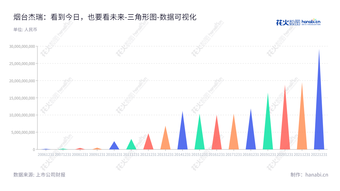 烟台杰瑞石油服务集团股份有限公司(002353)是位于山东烟台市的油气田设备及技术工程服务提供商,由李慧涛先生担任董事长,李志勇先生为总经理,并实现历年资产总计的增长。,"002353","杰瑞股份","Jereh Group","李慧涛","李志勇","ESG 300","国证A指","巨潮中盘","深成指R","深市精选","深证300","深证成指","深证新兴","中创100","中小100","中小300","中小新兴","中证500","数据可视化","上市公司财报","数据分析","三角形图","花火数图","图表"
