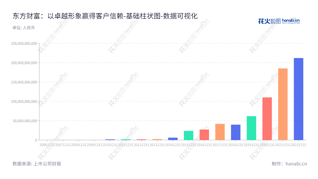 东方财富（300059）是一家主要从事证券业务、金融电子商务服务业务、金融数据服务业务及互联网广告服务业务的上海市上市公司，2012年开始披露资产总计，至2022年12月31日，其资产总计达到211880730164.65元。,"300059","东方财富","East Money","其实","郑立坤","创业板50","创业板指","创业新兴","分析师指数","国证A50","国证Ａ指","沪深300","巨潮100","巨潮大盘","深成指R","深证100","深证100R","深证300","深证成指","深证新兴","中创100","中证100","中证新兴","数据可视化","上市公司财报","数据分析","基础柱状图","花火数图","图表"