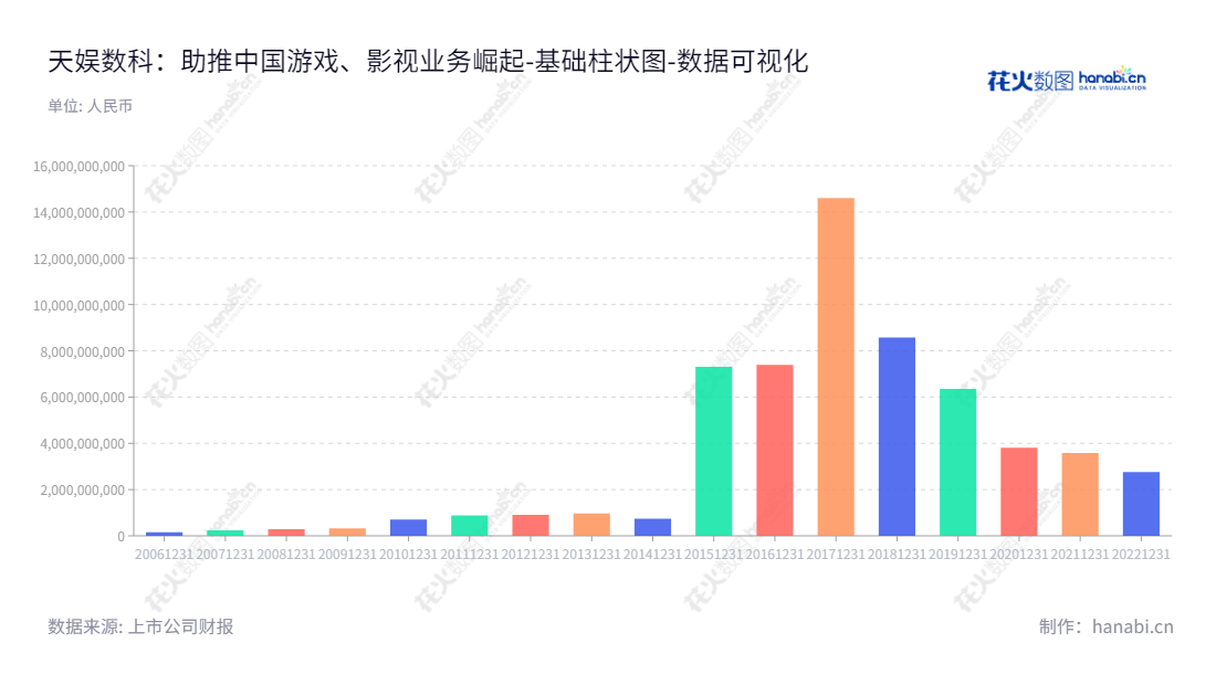 天娱数科(002354)是一家位于辽宁大连的上市公司,主要从事游戏业务、移动应用分发业务、广告营销业务和影视娱乐业务,董事长沈中华,总经理徐德伟。,"002354","天娱数科","Tianyu Group","沈中华","徐德伟","国证2000","国证A指","数据可视化","上市公司财报","数据分析","基础柱状图","花火数图","图表"