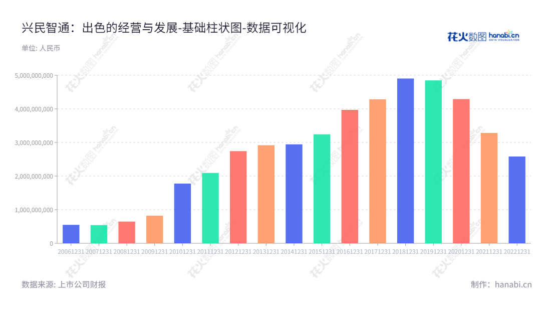 兴民智通是一家总部位于山东烟台市的著名钢制车轮及车联网运营服务企业,致力于国家铁路、高速公路车轮设备研发、生产和销售。资产总计总体呈现上升趋势,且自2013以来,资产总计已上升至2.78亿元。,"002355","兴民智通","Xingmin ITS","匡文明","高赫男","国证A指","数据可视化","上市公司财报","数据分析","基础柱状图","花火数图","图表"
