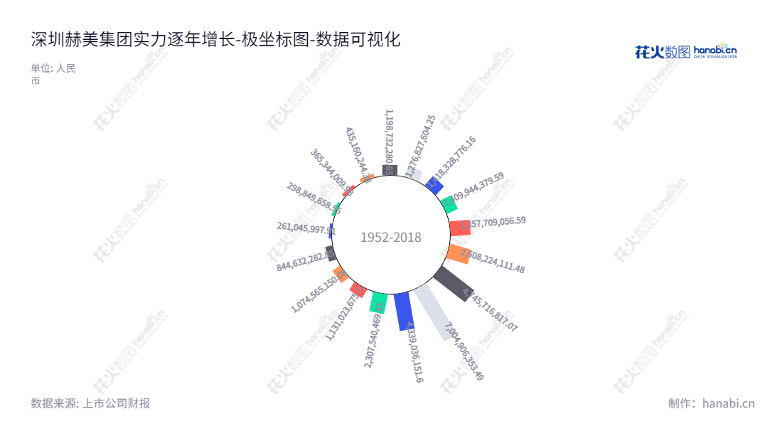 赫美集团股份有限公司是一家总部位于深圳市的专业国际品牌运营公司,由郑梓微董事长和许明总经理共同领导。赫美集团自2012年以来资产总计稳步增长,致力于为客户提供一流的国际品牌经营服务。,"002356","赫美集团","HMJT","郑梓微","许明","国证2000","国证A指","数据可视化","上市公司财报","数据分析","极坐标图","花火数图","图表"