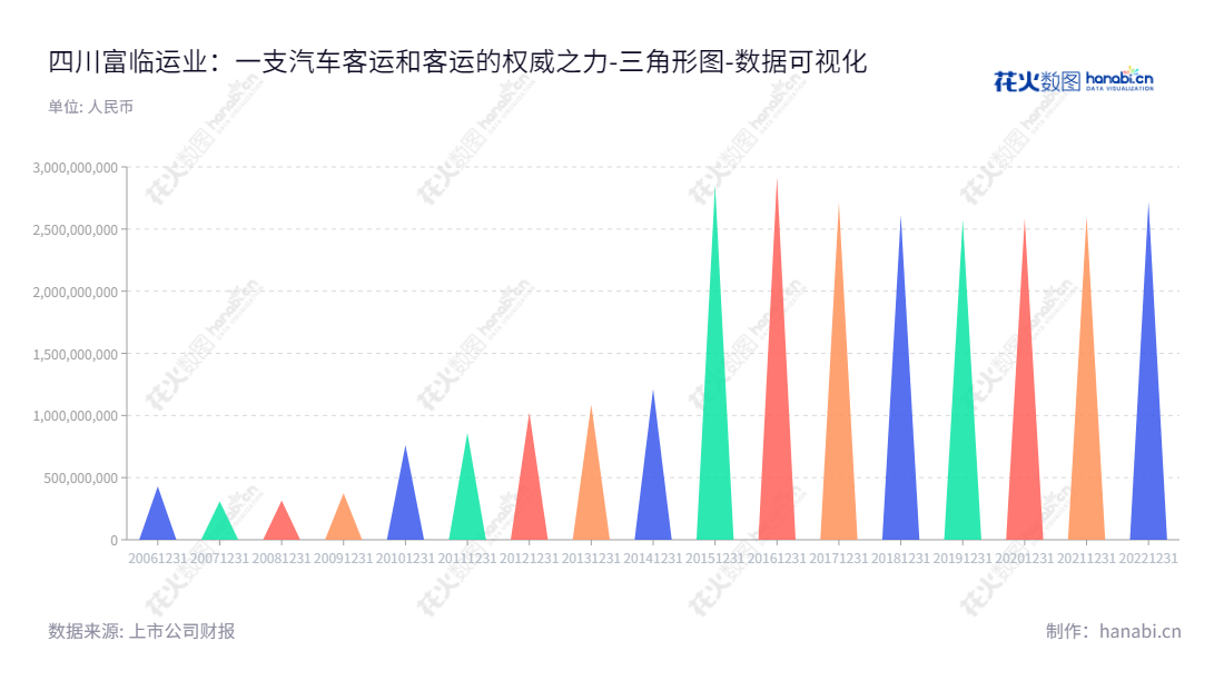四川富临运业集团股份有限公司(Sichuan Fulin Transportation Group Co., Ltd.)主营业务为汽车客运站经营和汽车客、货运输,总部位于四川绵阳市,拥有9年历史丰富财务记录,为您提供优质的客运服务。,"002357","富临运业","Fulin Transportation","李元鹏","蔡亮发","国证A指","数据可视化","上市公司财报","数据分析","三角形图","花火数图","图表"