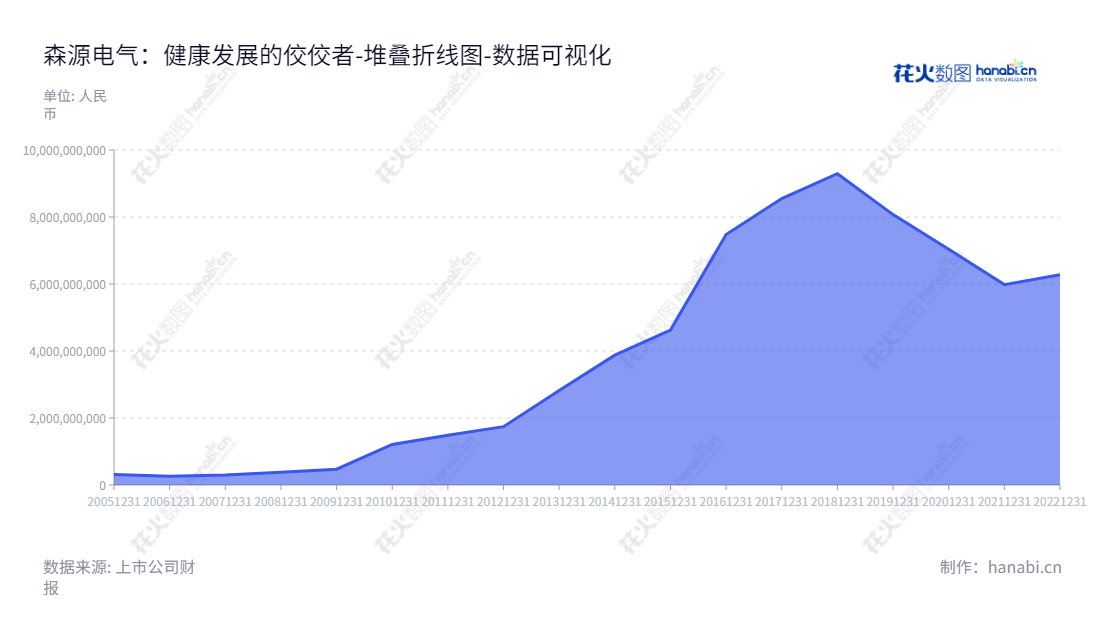 森源电气(Henan Senyuan Electric Co., Ltd.)是河南一家专注于高低压成套开关设备、高低压电器元器件、智能型光伏发电系统专用输变电设备、全系列智能型直交流充电桩、智能型电能质量治理装备的研发、生产、销售的高新技术企业。,"002358","森源电气","Senyuan Electric","赵中亭","韩永亮","国证A指","数据可视化","上市公司财报","数据分析","堆叠折线图","花火数图","图表"