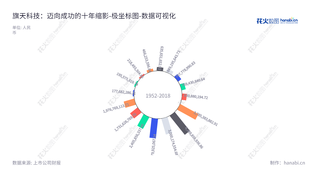 旗天科技（300061）是上海市总部的一家数字营销科技服务提供商，致力于为客户提供精准、智能的营销解决方案，并实现营销业绩的飞跃。,"300061","旗天科技","QITIAN Technology","李天松","陈明骏","国证2000","国证Ａ指","数据可视化","上市公司财报","数据分析","极坐标图","花火数图","图表"